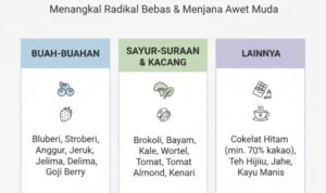 Daftar Makanan Tinggi Antioksidan Untuk Menangkal Radikal Bebas Dan Menjaga Awet Muda